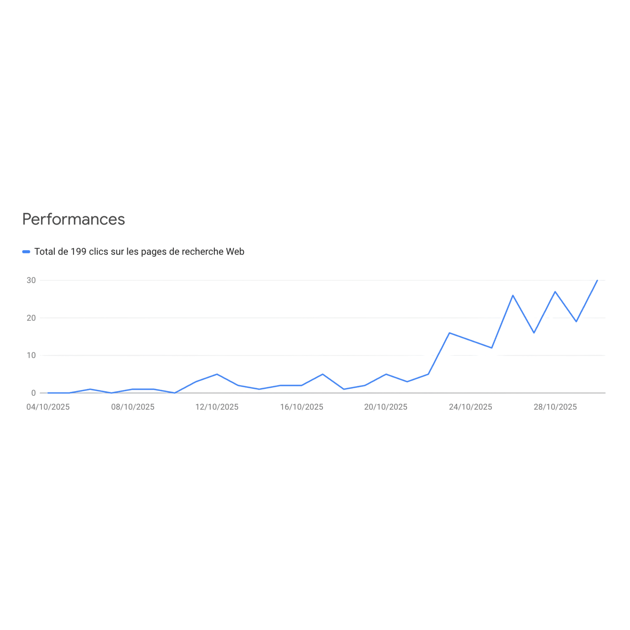 Suivi des performances
